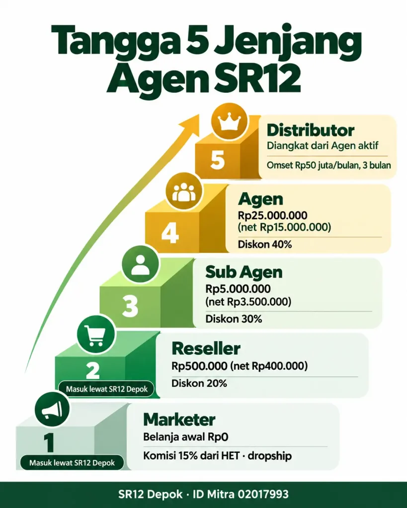 Tangga jenjang agen SR12: belanja awal dan diskon Marketer, Reseller, Sub Agen, Agen, dan Distributor