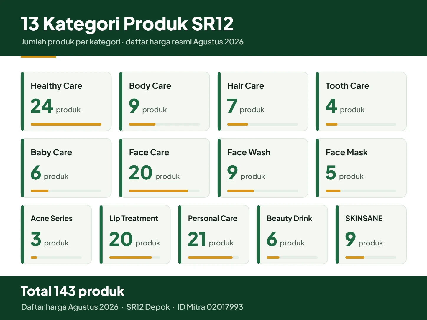 Infografis 13 kategori produk SR12 beserta jumlah produknya, total 143 produk